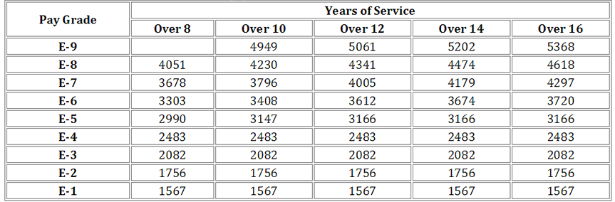 Military Enlisted Pay Chart 2019