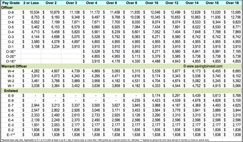 military pay chart template 2019 army ranger pay chart 2019