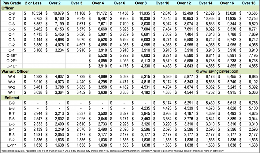 military pay chart template 2019 army salary pay chart
