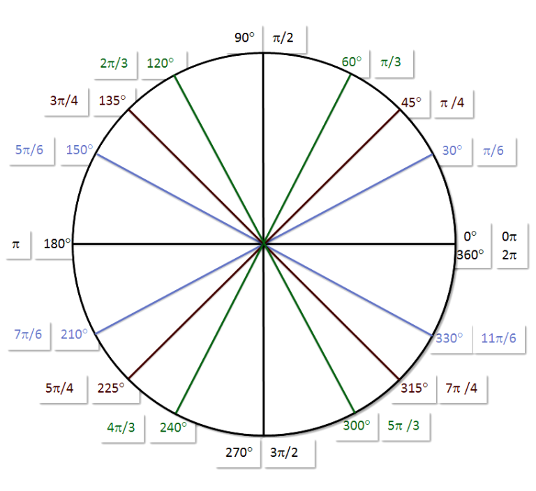 printable-blank-unit-circle-worksheet-template