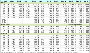 Usmc Pay Chart 2011