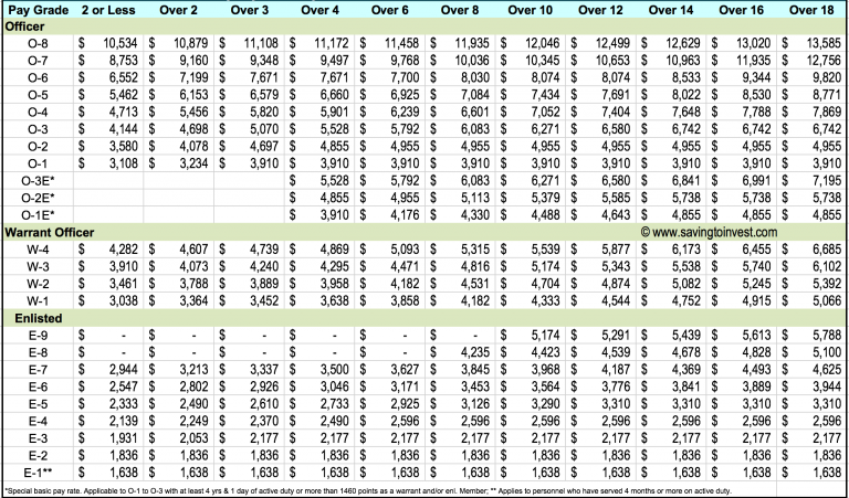 enlisted pay enlisted pay