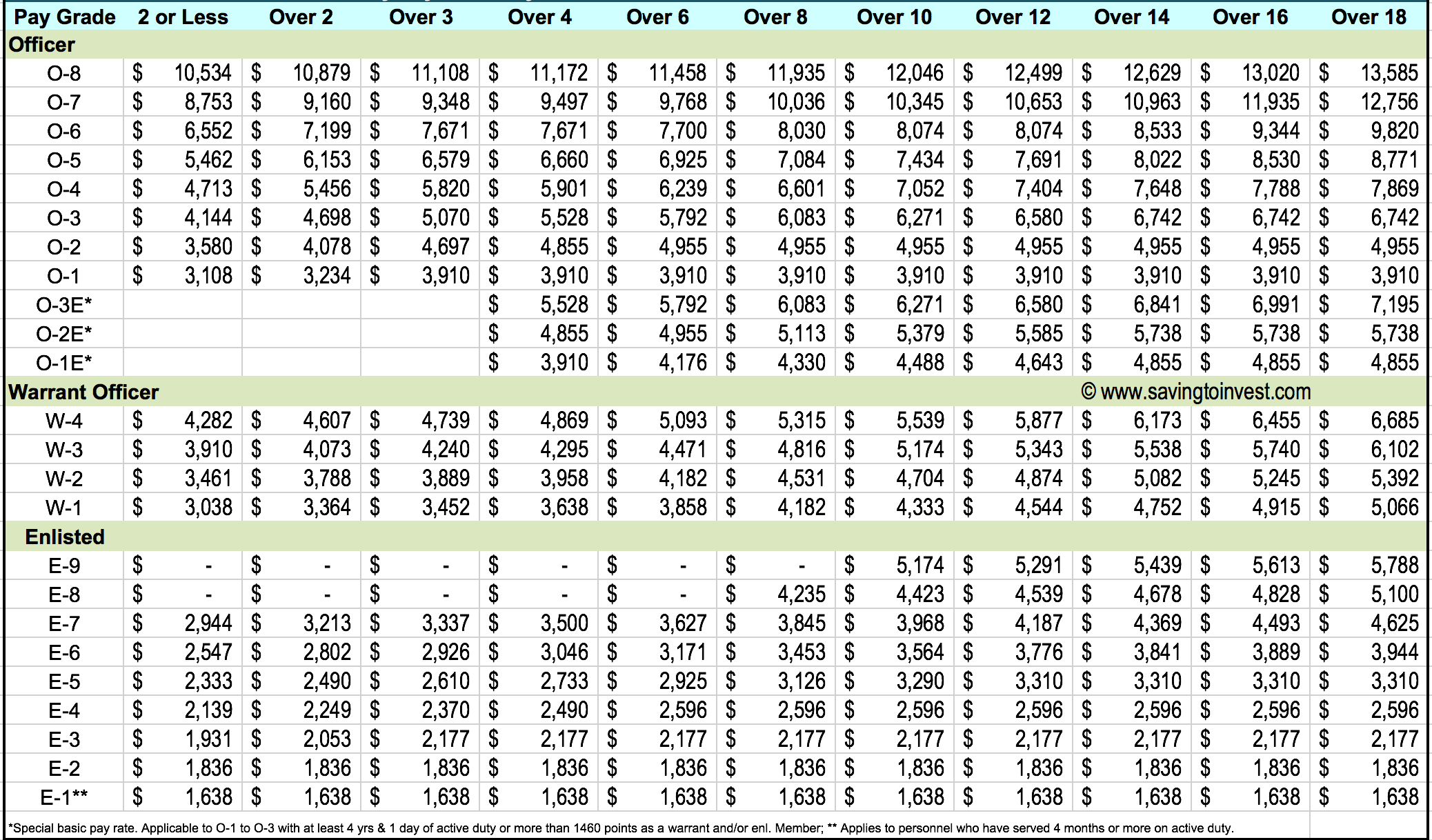 Military Pay Chart 2011 Air Force