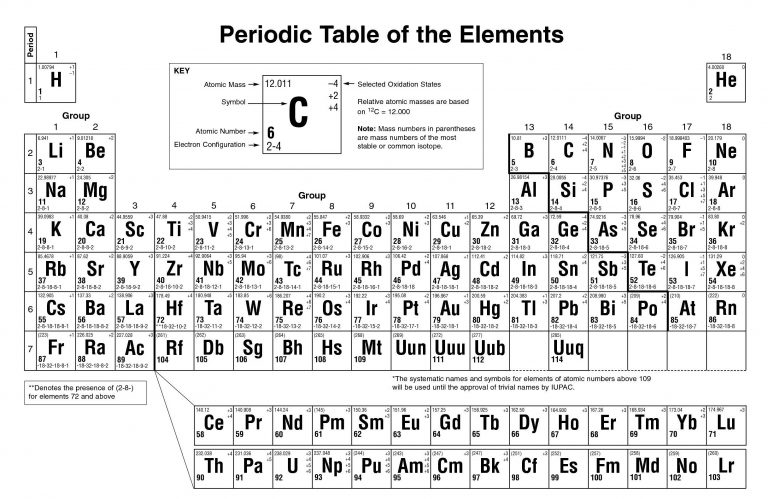 Printable Periodic Table Of Elements With Names Charges