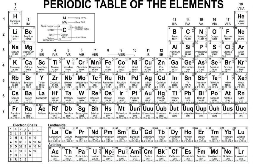 Printable Periodic Table of Elements with Names & Charges