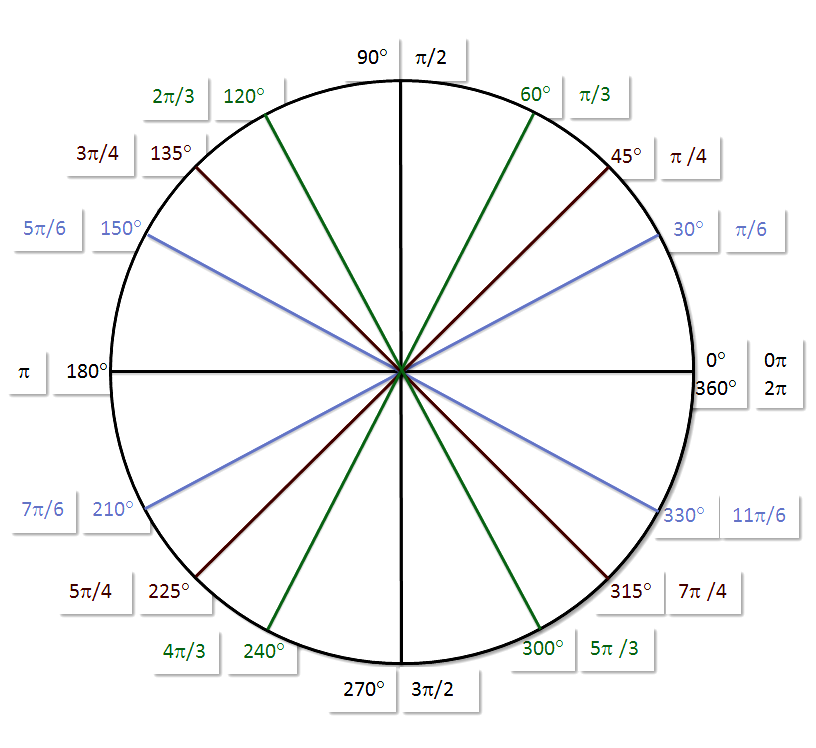 printable-blank-unit-circle-worksheet-template