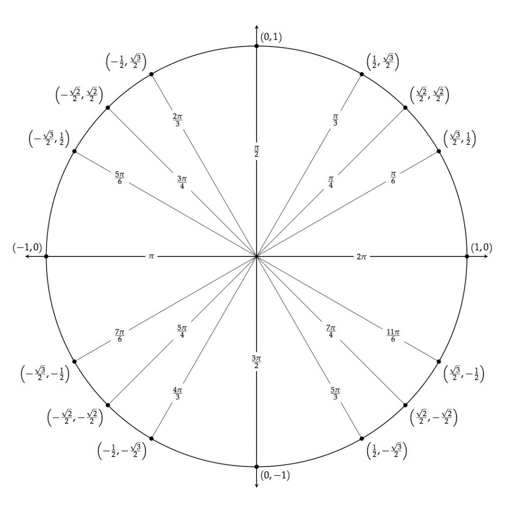 Printable Blank Unit Circle Worksheet Template