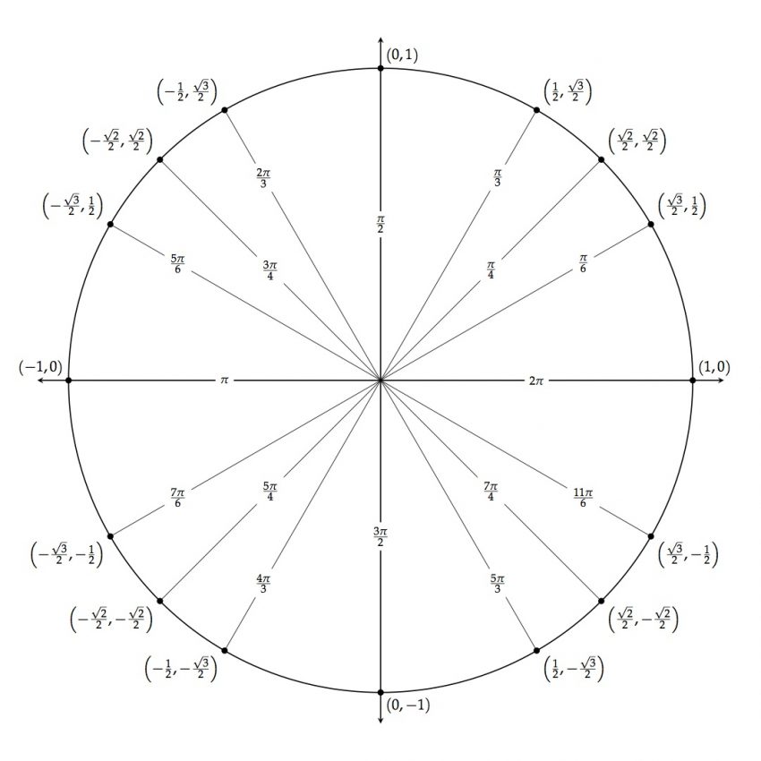 printable-blank-unit-circle-worksheet-template