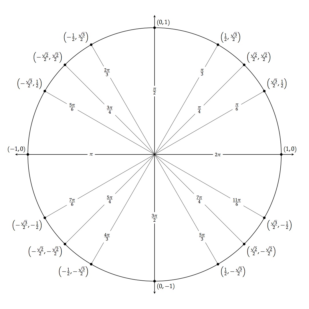 printable-blank-unit-circle-worksheet-template