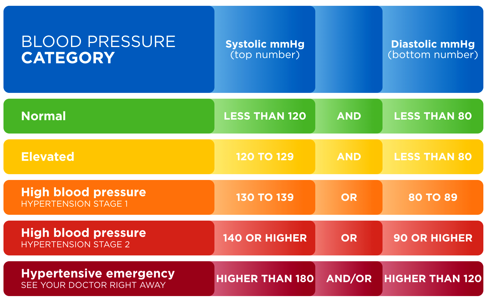 Blood Pressure Chart Calculator