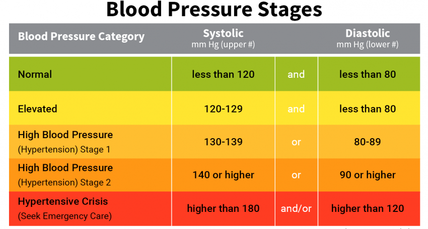 Blood Pressure Chart Calculator By Age And Height