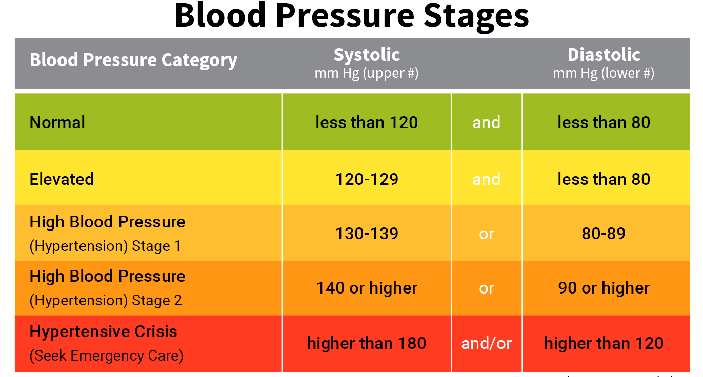 Blood Pressure Chart From Young People To Old People Stock Image And