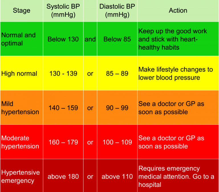 senior female blood pressure chart by age