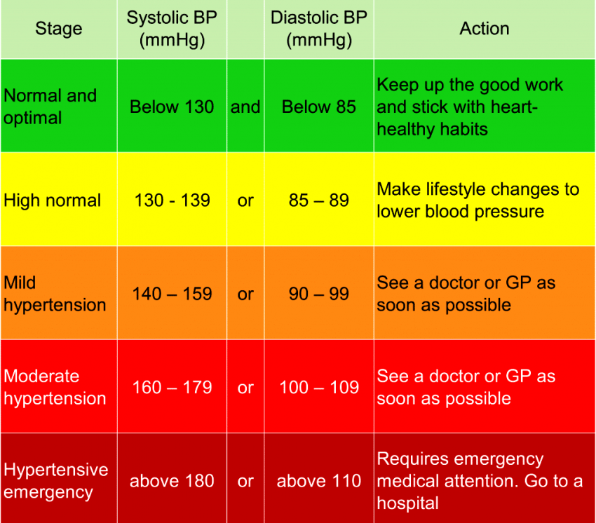 Blood Pressure With Age Table