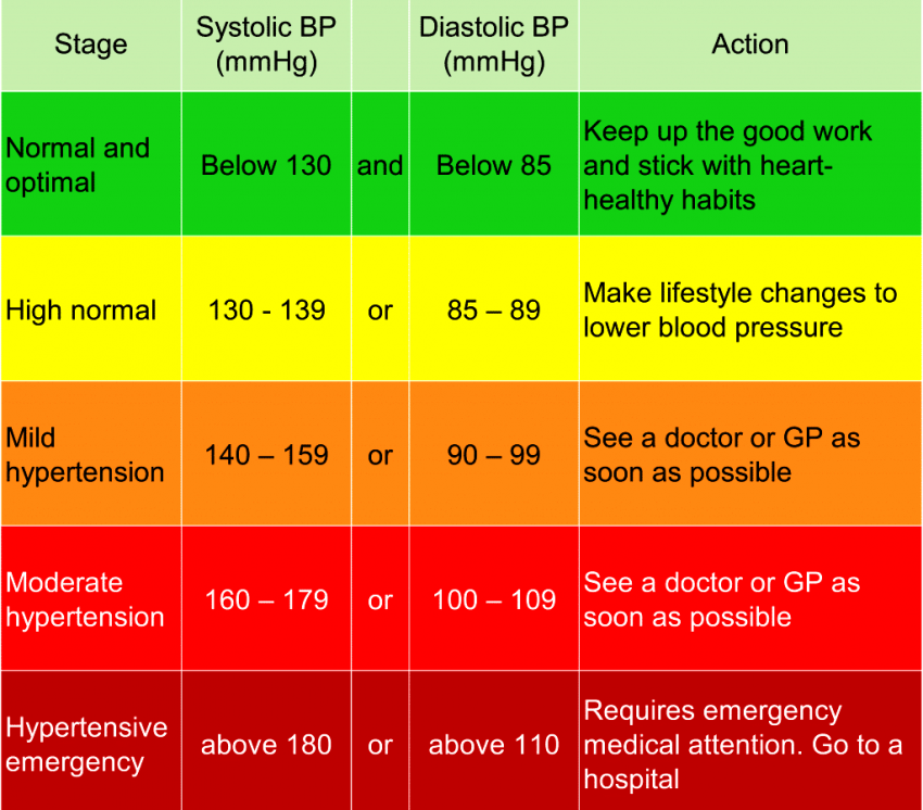 Blood Pressure Chart For 65 Year Old