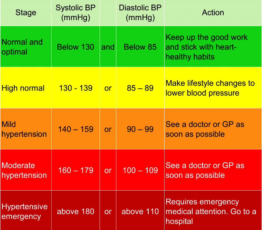 Most Recent Blood Pressure Chart For Seniors Everydayhor