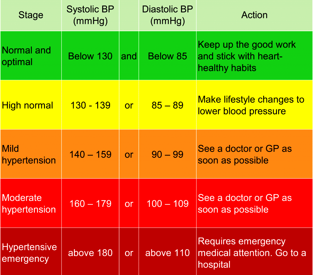 Blood Pressure Chart For Senior Men