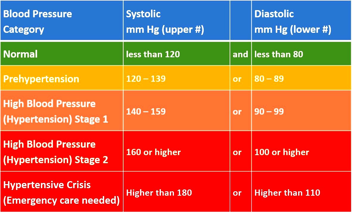 Blood Pressure Chart For And Female