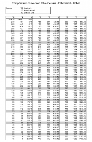 Celsius Chart