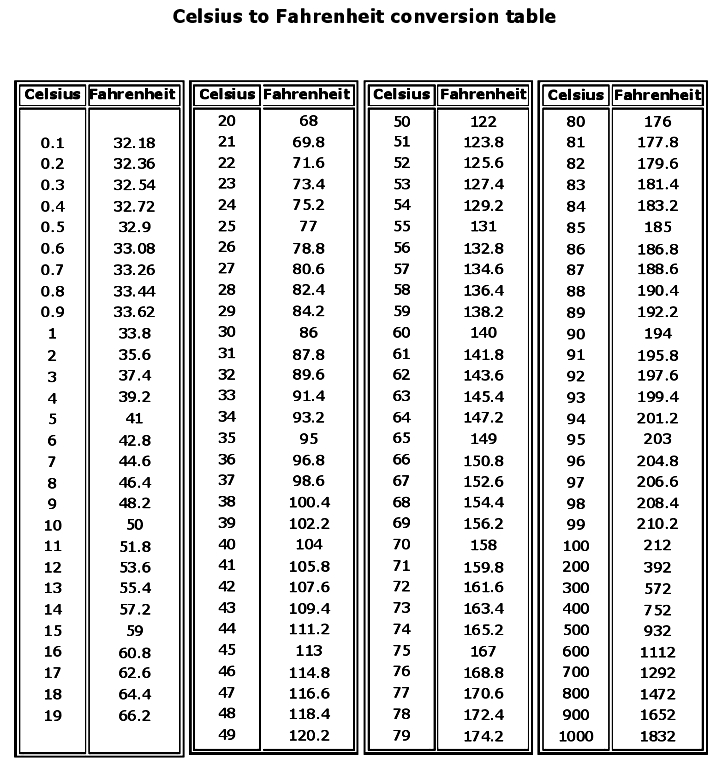 celsius-to-fahrenheit-conversion-chart-printable