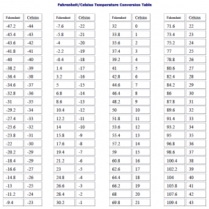 Celsius to Fahrenheit Chart Conversion - Digitally Credible Calendars ...