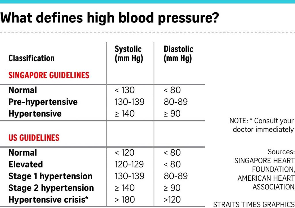 Blood Pressure Chart / Calculator by Age & Height