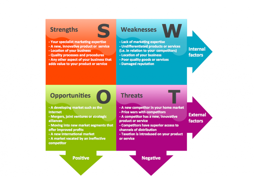 Editable SWOT Template Excel