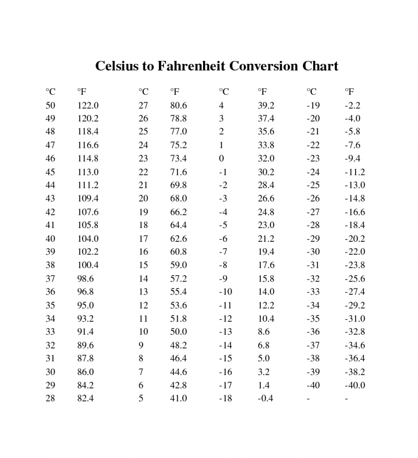 Centigrade Fahrenheit Conversion Chart