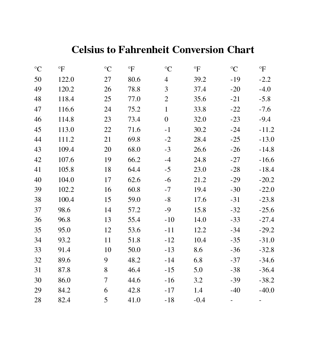c to f conversion chart printable