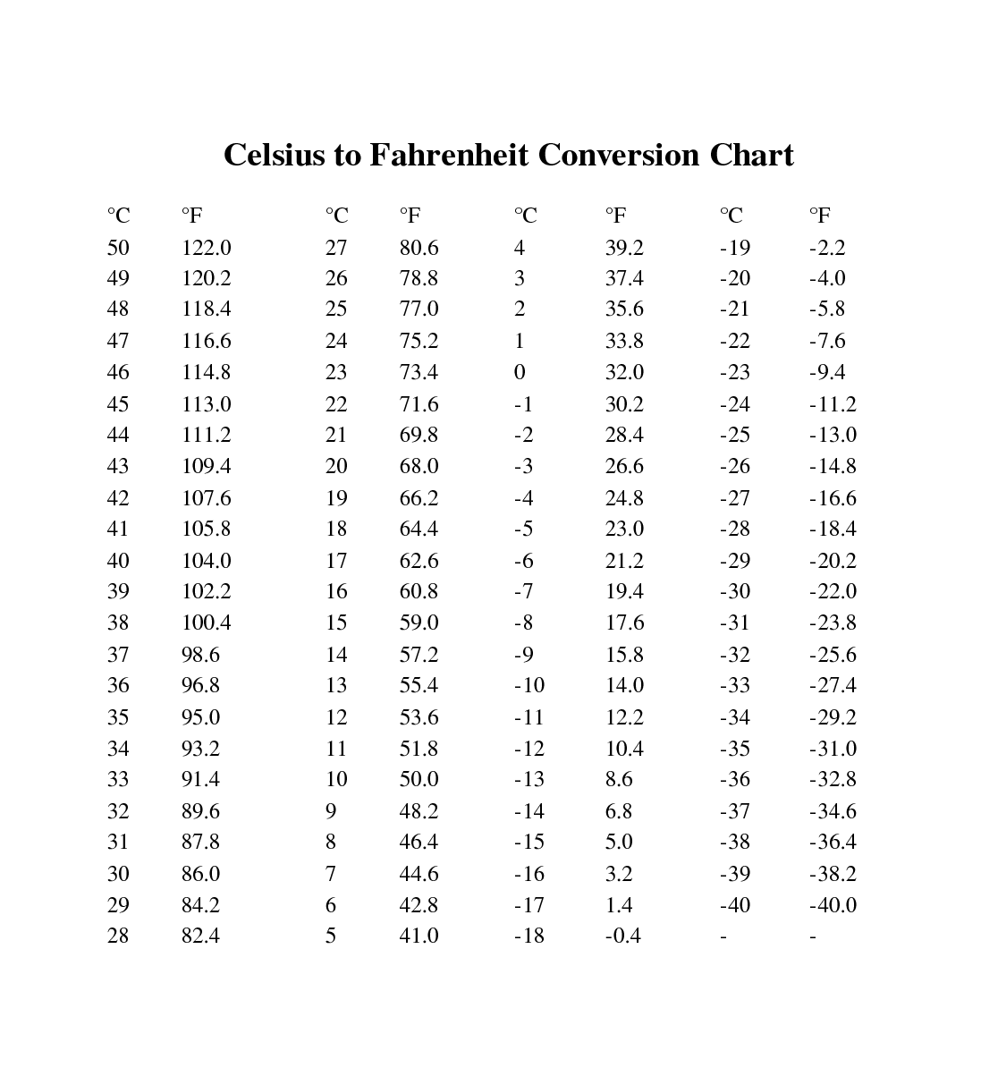 Celsius To Fahrenheit Conversion Chart For Body Temp