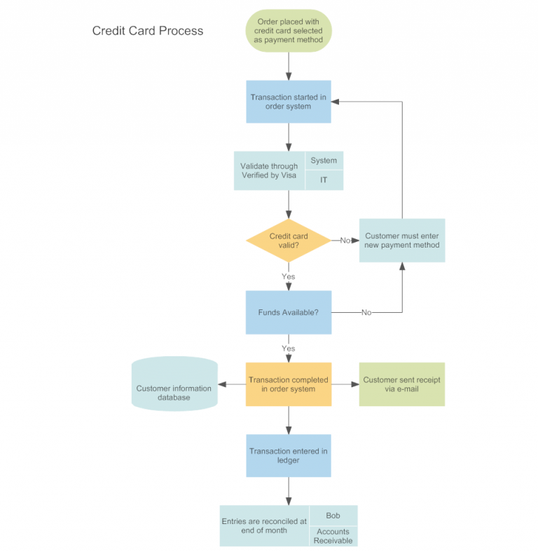 Process Flow Chart Template Word - Digitally Credible Calendars Flow ...