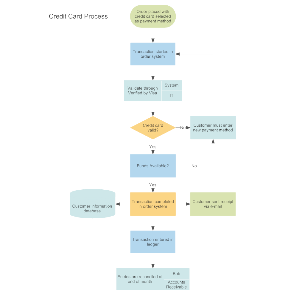 Process Flow Chart Template Word - Digitally Credible Calendars Flow ...